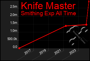 Total Graph of Knife Master