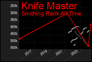 Total Graph of Knife Master