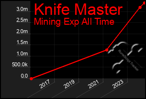 Total Graph of Knife Master