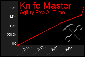 Total Graph of Knife Master