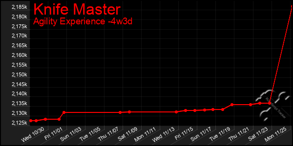 Last 31 Days Graph of Knife Master