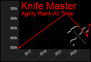 Total Graph of Knife Master