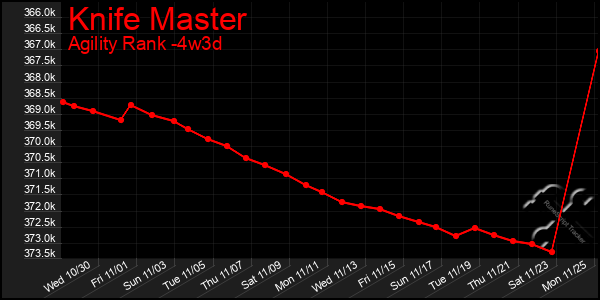 Last 31 Days Graph of Knife Master