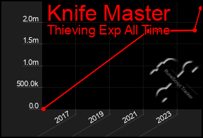 Total Graph of Knife Master