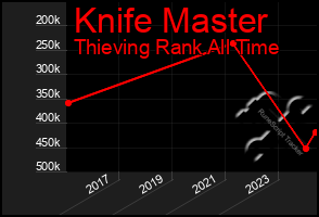 Total Graph of Knife Master