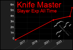 Total Graph of Knife Master