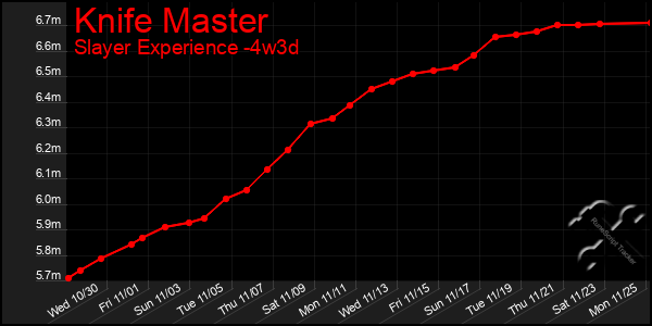 Last 31 Days Graph of Knife Master