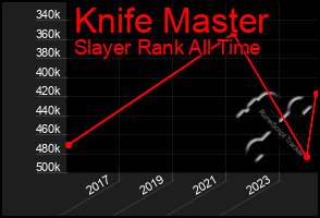 Total Graph of Knife Master