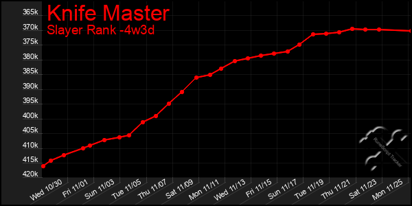 Last 31 Days Graph of Knife Master