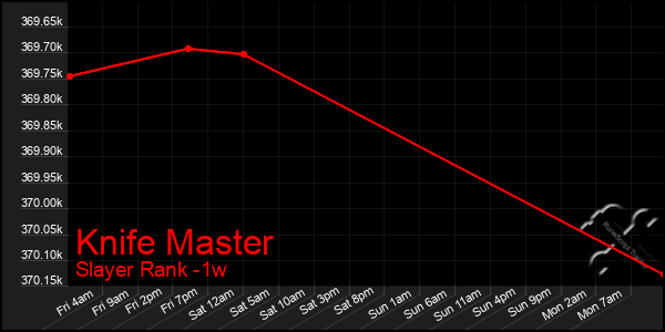 Last 7 Days Graph of Knife Master