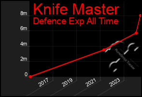 Total Graph of Knife Master