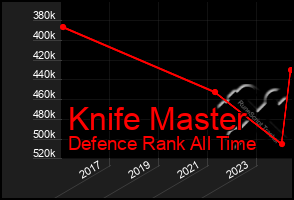 Total Graph of Knife Master