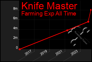 Total Graph of Knife Master