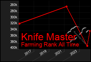 Total Graph of Knife Master