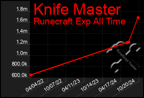 Total Graph of Knife Master