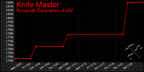 Last 31 Days Graph of Knife Master