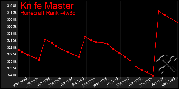 Last 31 Days Graph of Knife Master