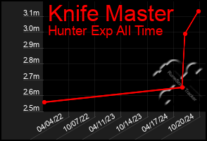 Total Graph of Knife Master