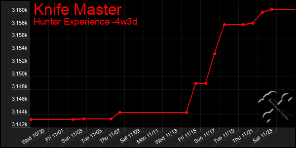 Last 31 Days Graph of Knife Master