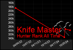 Total Graph of Knife Master