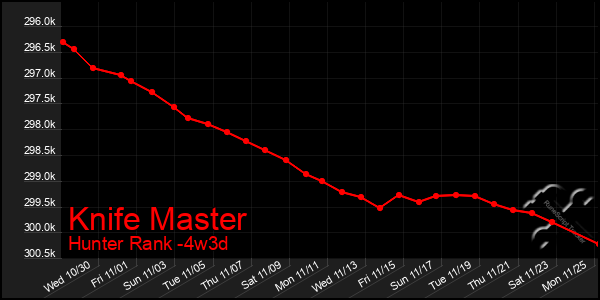 Last 31 Days Graph of Knife Master