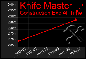 Total Graph of Knife Master