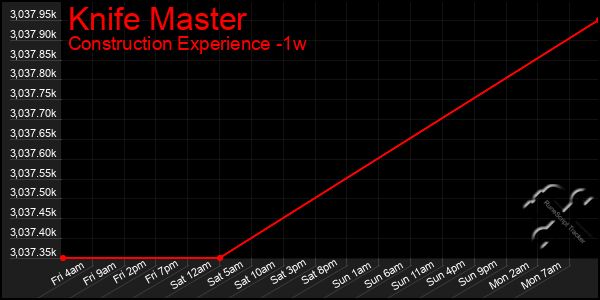 Last 7 Days Graph of Knife Master