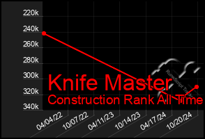 Total Graph of Knife Master