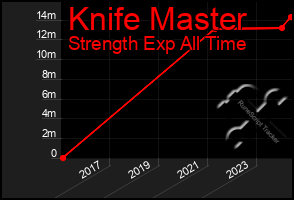 Total Graph of Knife Master