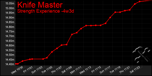 Last 31 Days Graph of Knife Master