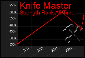 Total Graph of Knife Master