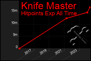 Total Graph of Knife Master