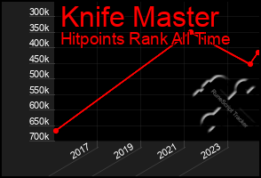 Total Graph of Knife Master