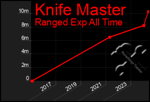 Total Graph of Knife Master