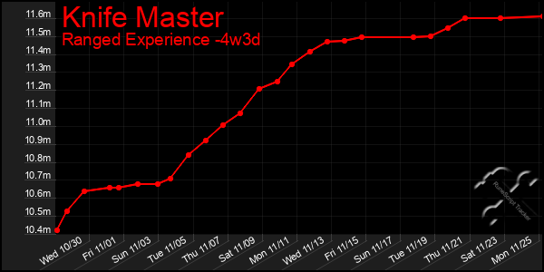 Last 31 Days Graph of Knife Master