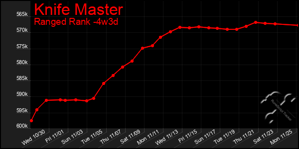 Last 31 Days Graph of Knife Master