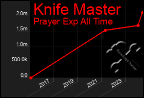 Total Graph of Knife Master