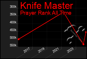 Total Graph of Knife Master