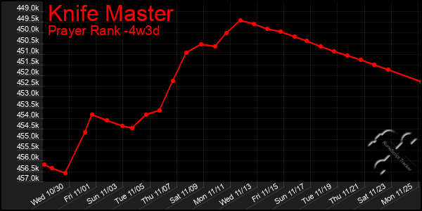 Last 31 Days Graph of Knife Master