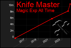 Total Graph of Knife Master