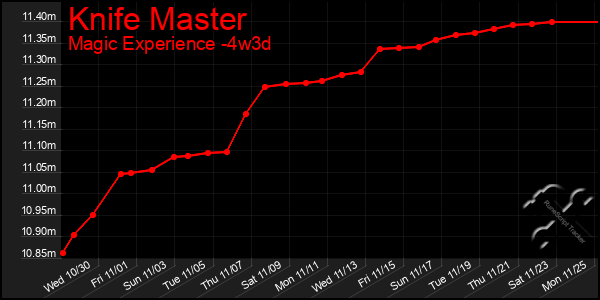 Last 31 Days Graph of Knife Master