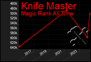 Total Graph of Knife Master