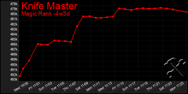 Last 31 Days Graph of Knife Master