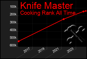 Total Graph of Knife Master