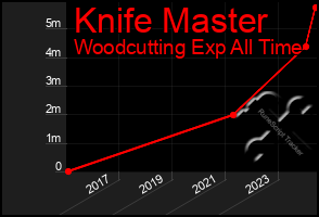 Total Graph of Knife Master