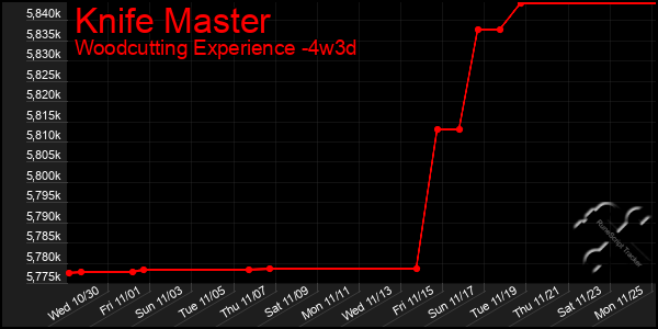 Last 31 Days Graph of Knife Master