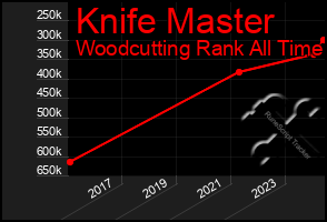 Total Graph of Knife Master