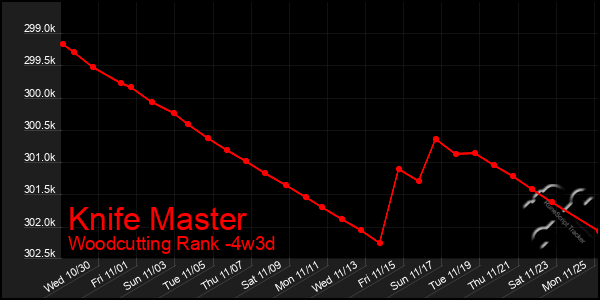 Last 31 Days Graph of Knife Master