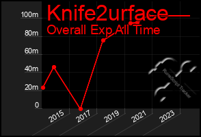 Total Graph of Knife2urface