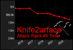 Total Graph of Knife2urface